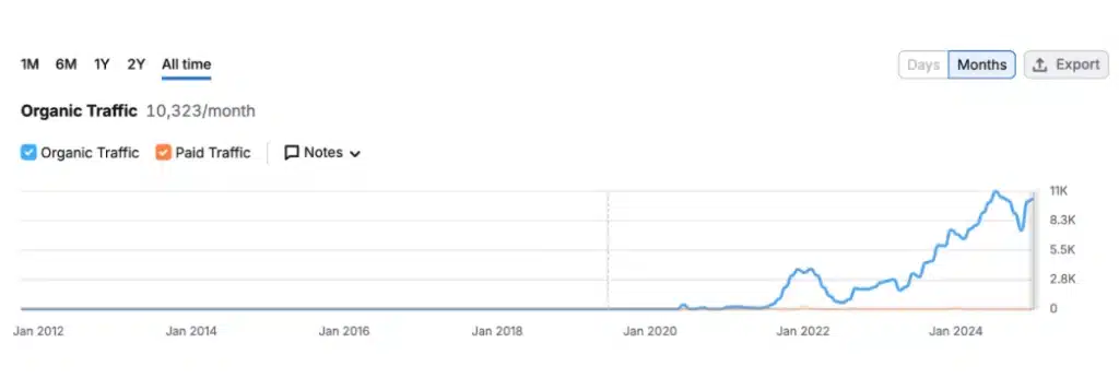 Graphique de croissance du trafic organique de 2022 à 2024 montrant une progression avec un pic à plus de 11000 visites mensuelles en 2024