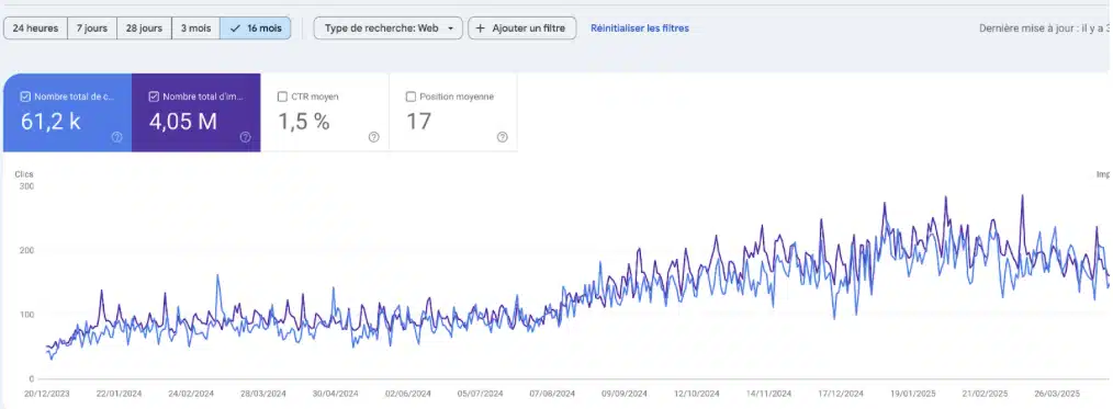 Graphique de performance SEO montrant l'évolution du trafic organique sur 16 mois avec 61,2K clics, 4,05M impressions, CTR moyen de 1,5% et position moyenne de 17